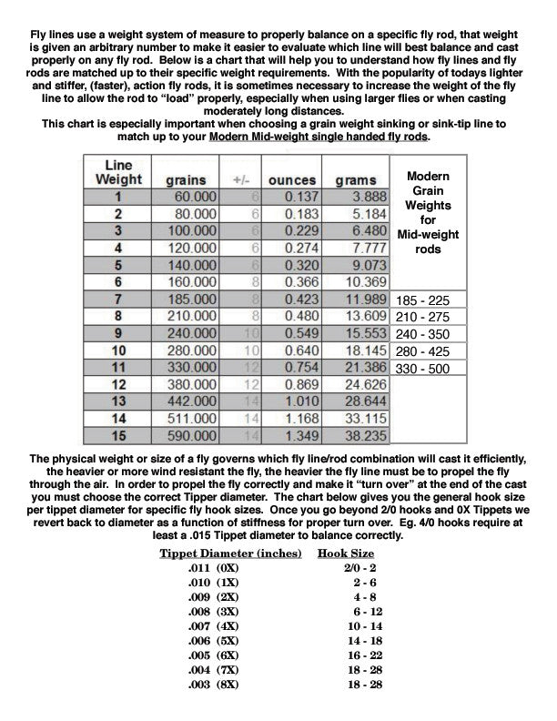 Line weights and Tippet Chart